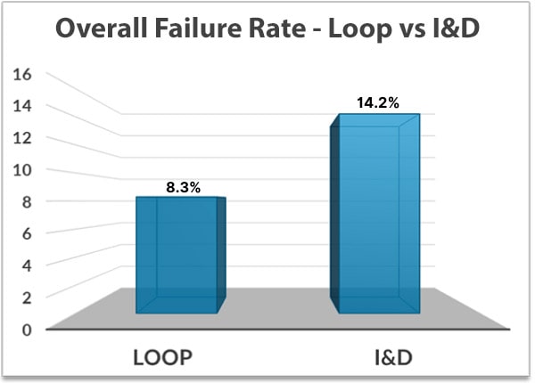 Overall failure rates for i&d