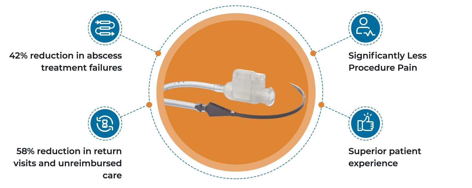 Abscess treatment improvement chart